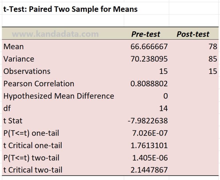 Paired Sample T-test: Definition, Analysis Stage, and Interpreting the ...