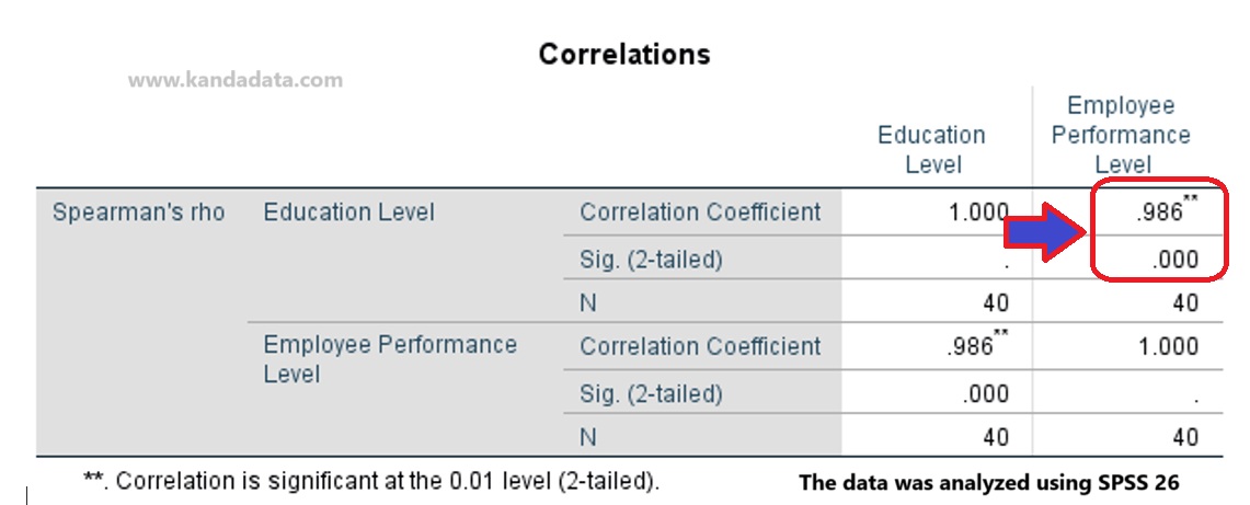 Spearman Rank Correlation Analysis | Practical Test on the Relationship ...